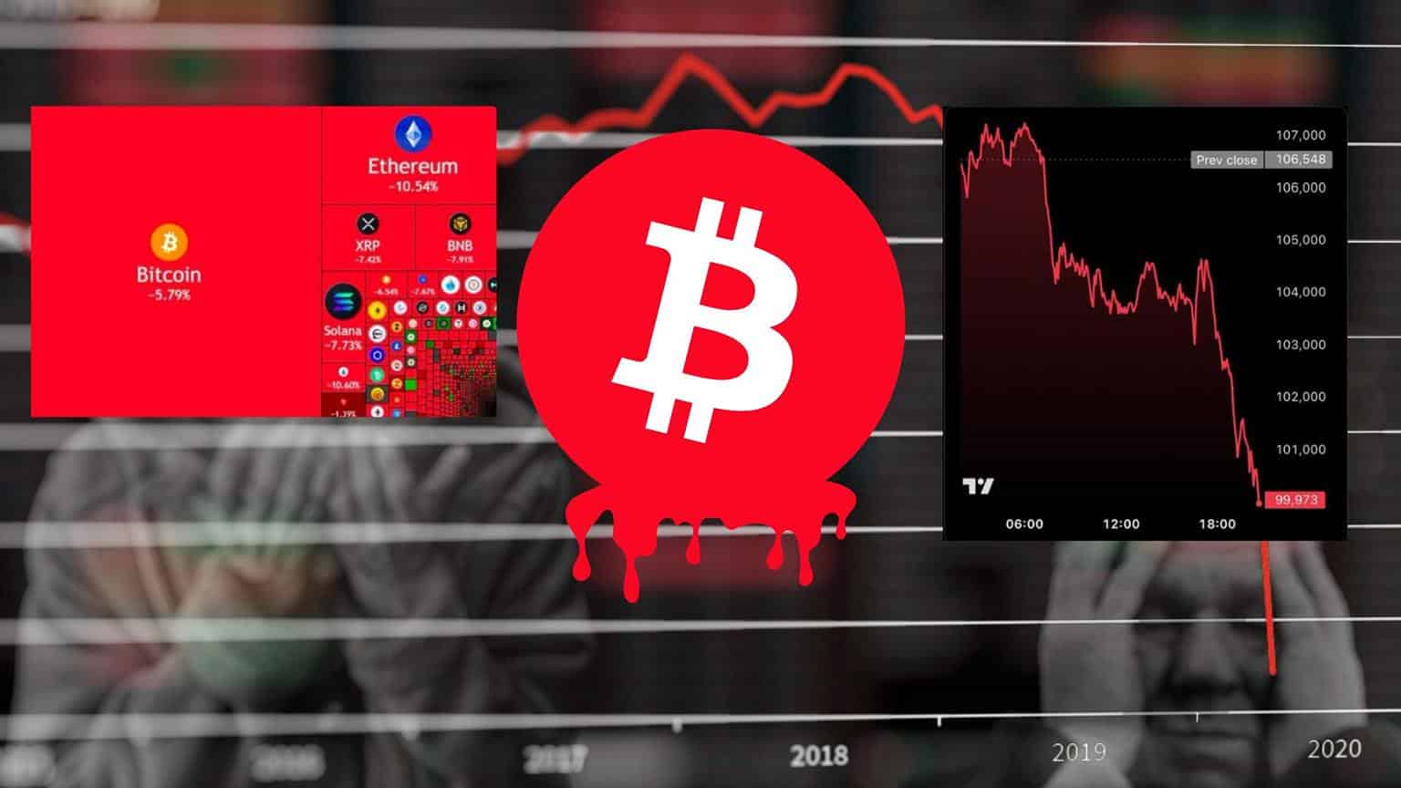 Kryptowaluty krwawią i tracą prawie 300 mld dolarów. Bitcoin poniżej 100 tys. ciągnie za sobą altcoiny. Koniec hossy?