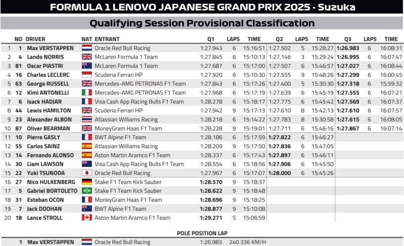 Verstappen czaruje na Suzuce. Tsunoda za Lawsonem