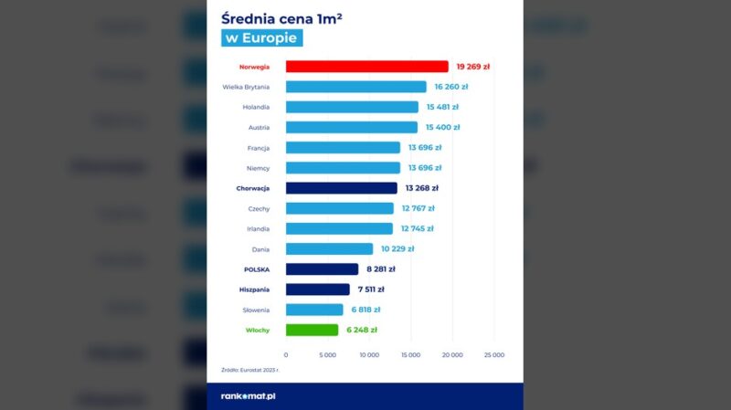 Młodzi Hiszpanie wolą Polskę. „U nas choćby z dyplomem będziesz kelnerem”