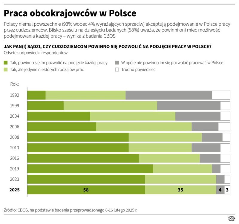 Polacy o pracy obcokrajowców. Przytłaczająca większość zgadza się w jednej kwestii