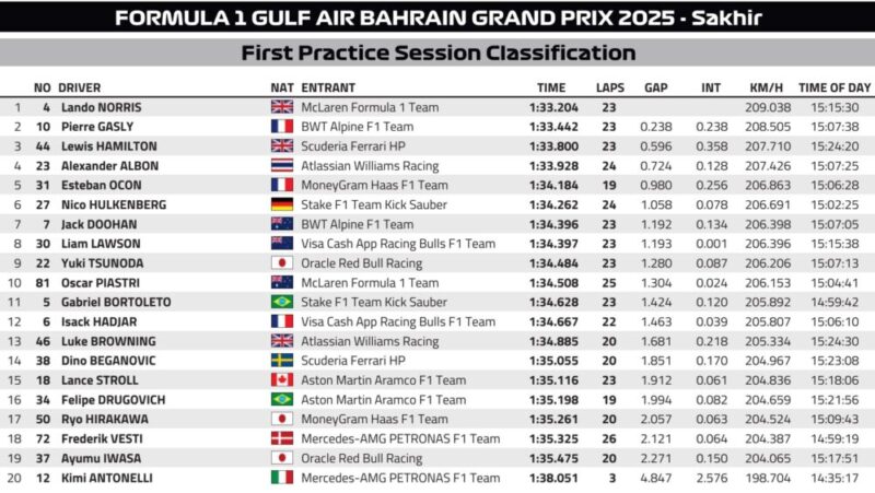 McLaren w swojej lidze? Wyniki treningów i kary po nich