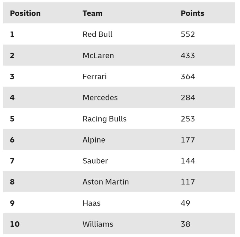 W tym Ferrari nie ma sobie równych w tym sezonie