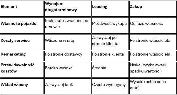 Wynajem długoterminowy vs zakup i leasing – co naprawdę się opłaca