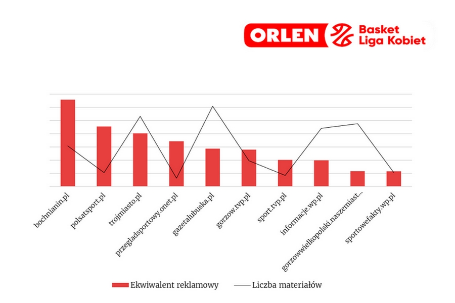 Bochnianin.pl z najwyższą wartością mediową w Polsce wśród portali piszących o Orlen Basket Lidze Kobiet!