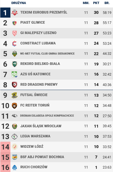 W sobotę BSF podejmie Legię Warszawa – WIDEO