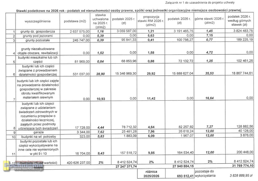Bochnia. Radni podnieśli podatki od nieruchomości – RELACJA Z SESJI