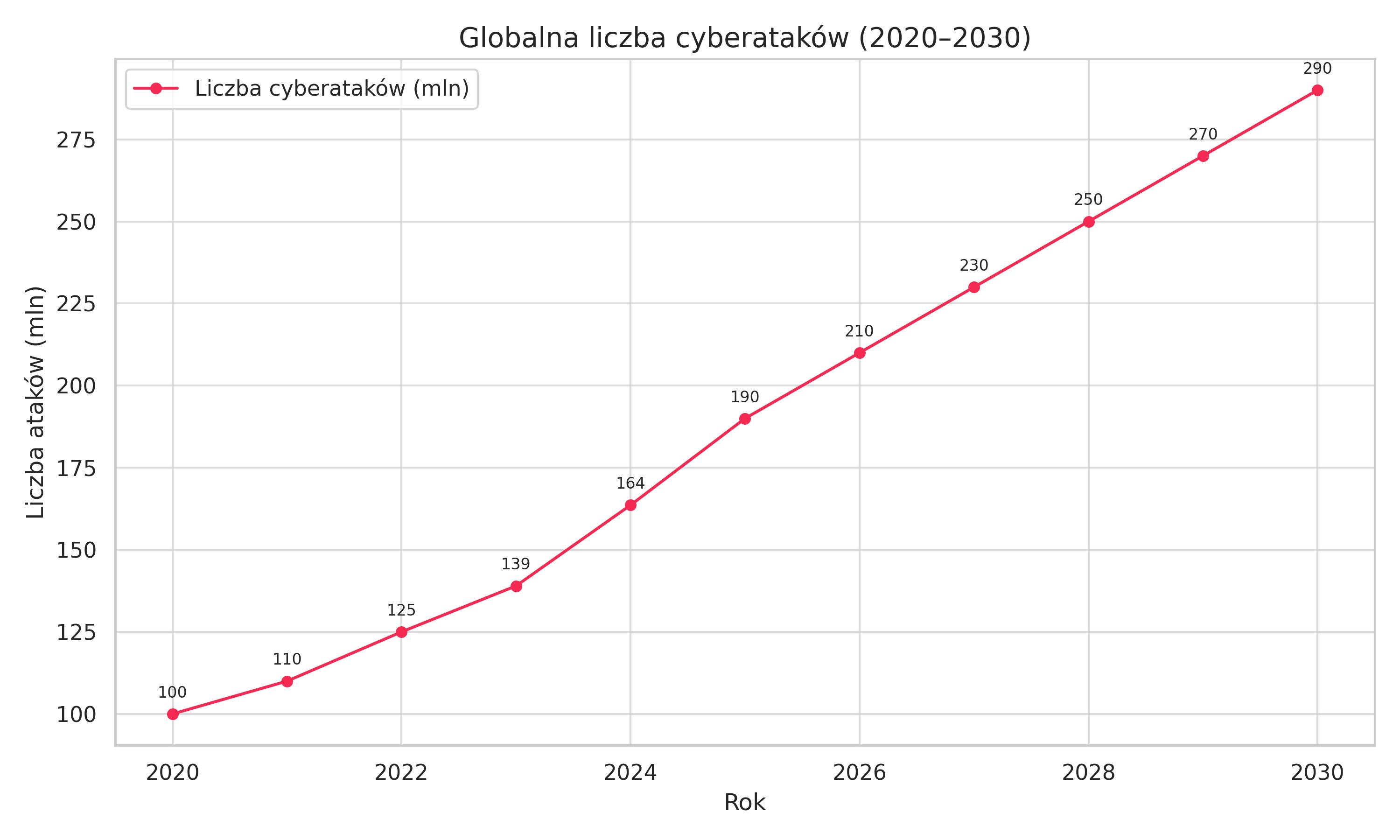 Cyberparadoks: Dlaczego mimo miliardów na cyberbezpieczeństwo firmy są coraz bardziej narażone?