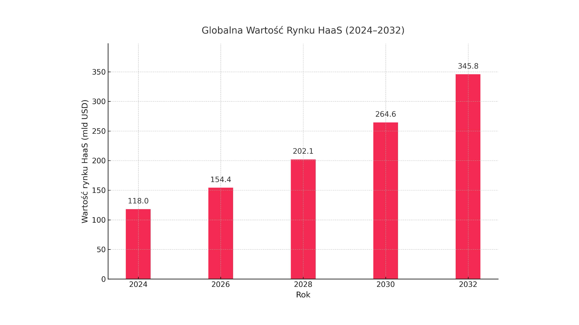 Rynek HaaS rośnie dynamicznie. Co napędza popyt, a co budzi obawy?