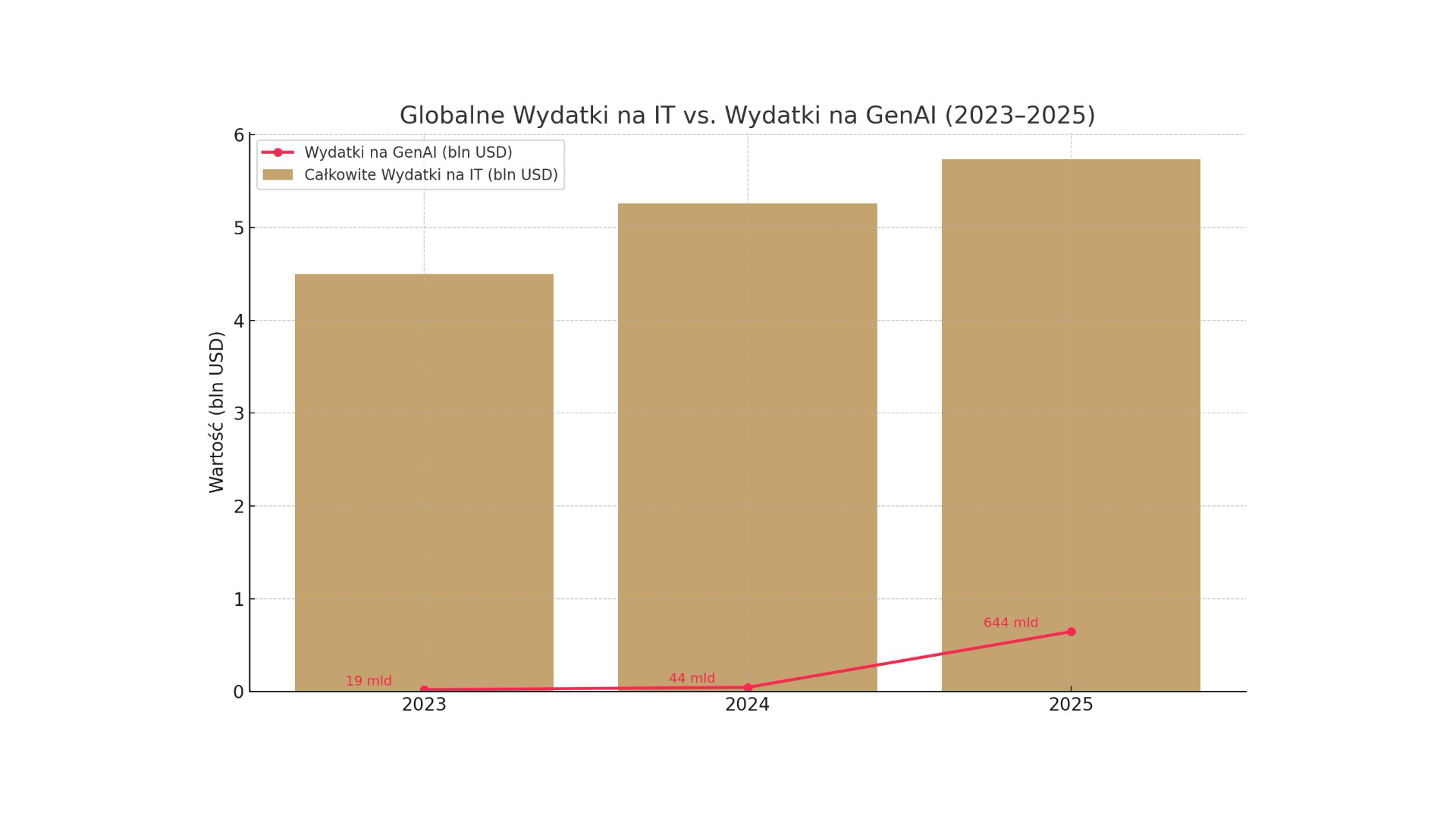 AI jako katalizator popytu: jak sztuczna inteligencja zmienia strukturę zakupów IT?