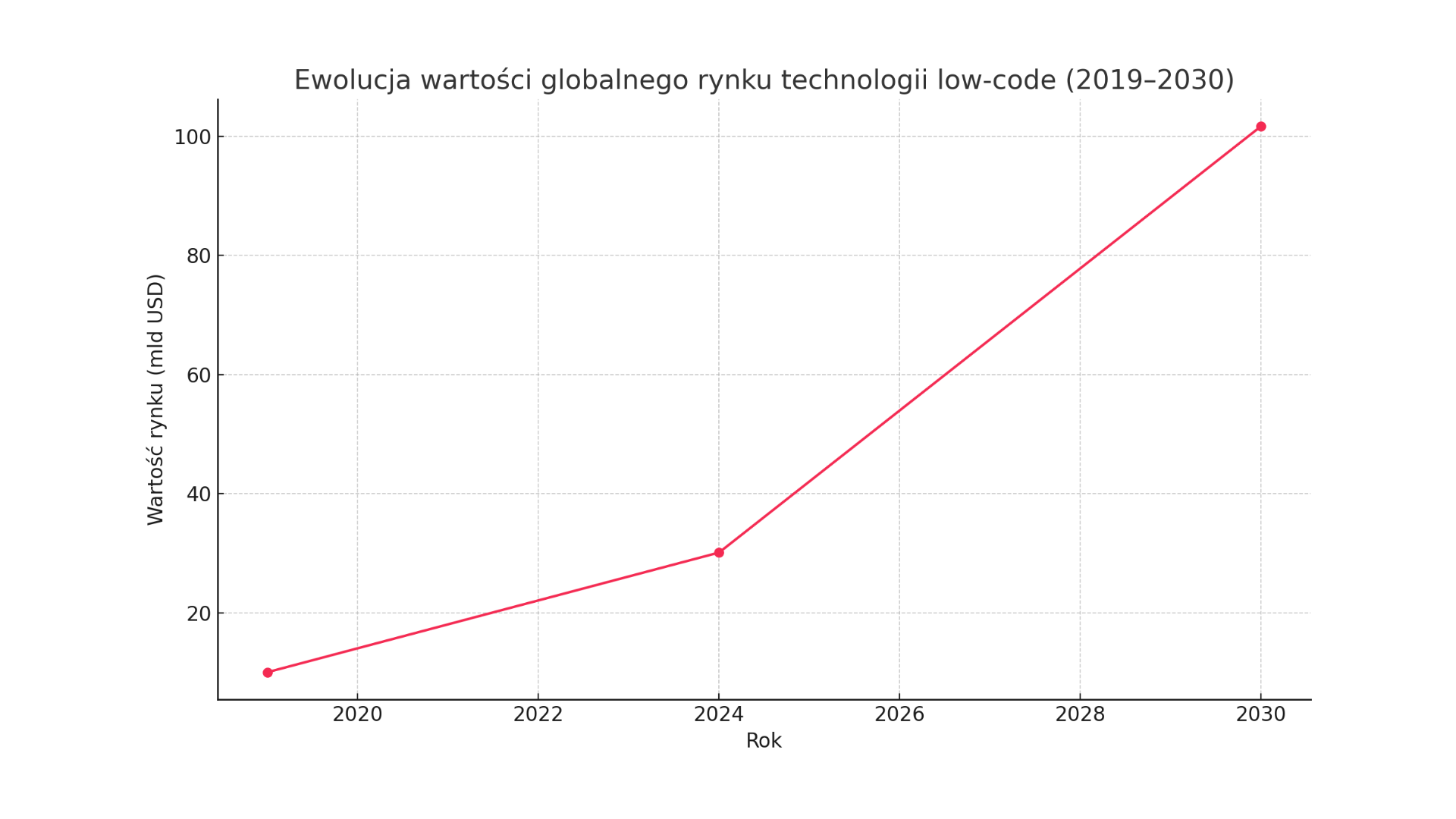 Przyszłość automatyzacji w Polsce: jak Low-Code, RPA i AI zmieniają firmy w czasach wysokich kosztów pracy