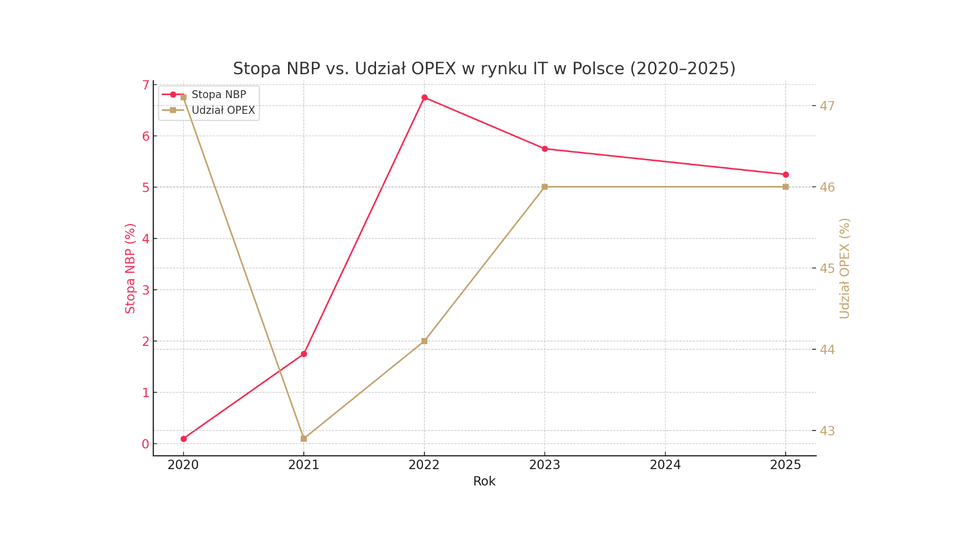 Jak stopy procentowe kształtują budżety IT? OPEX vs. CAPEX