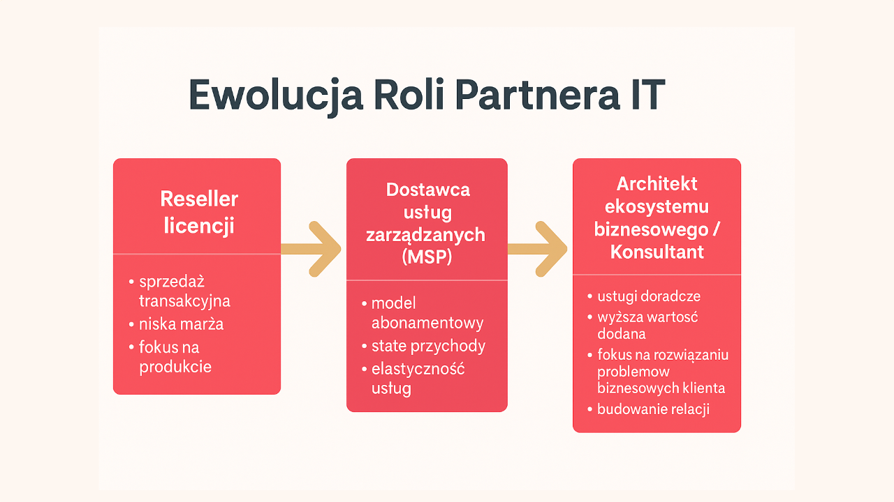 Transformacja partnerów IT: z handlu oprogramowaniem do doradztwa strategicznego