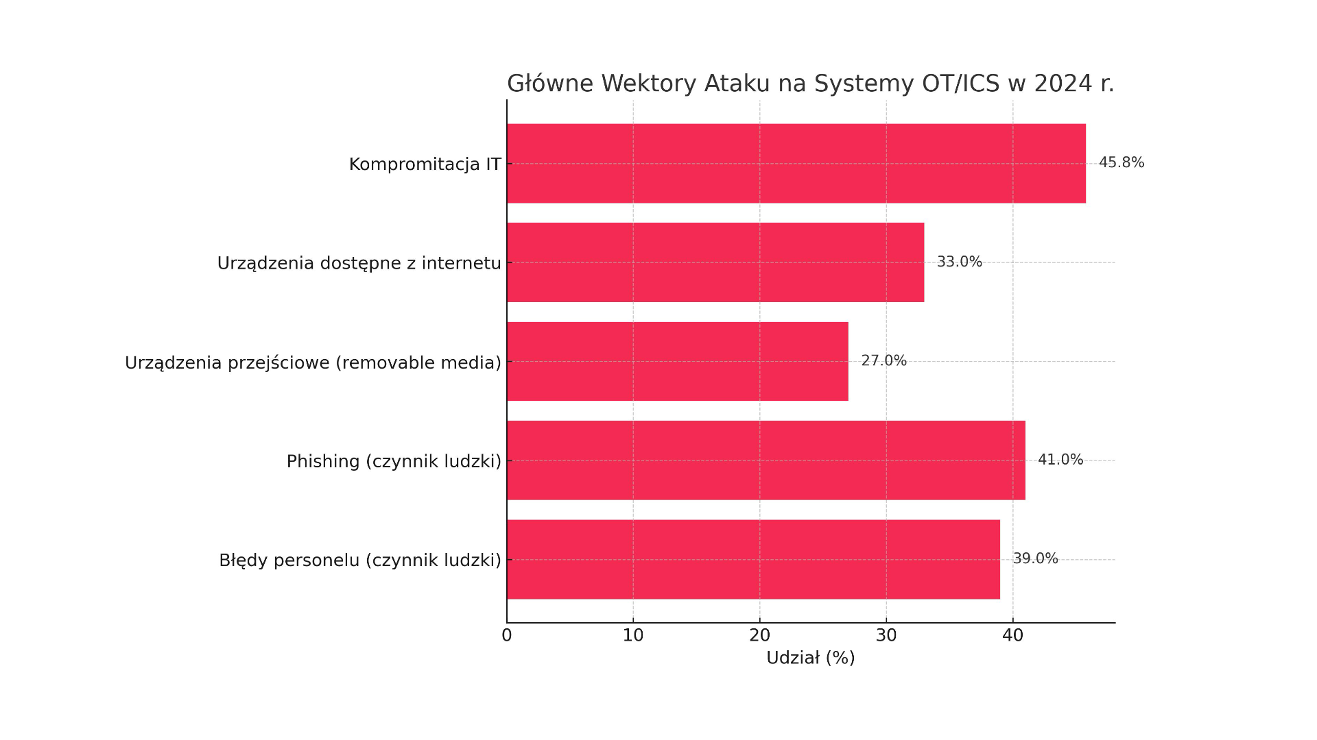 Zero Trust w OT: Jak rośnie adopcja zabezpieczeń przemysłowych