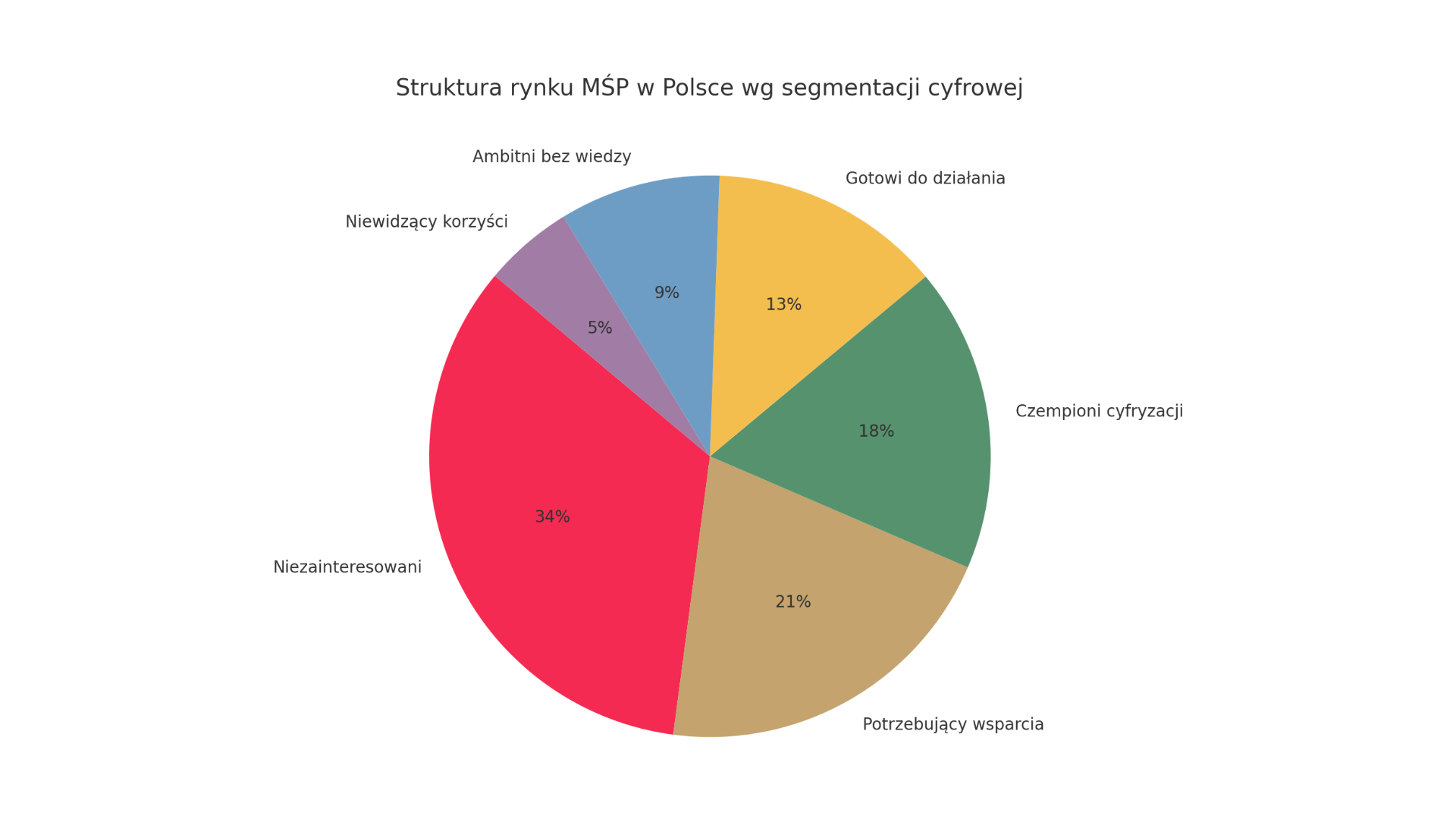 Jak zwiększyć sprzedaż IT w sektorze MŚP? Analiza segmentów KPMG