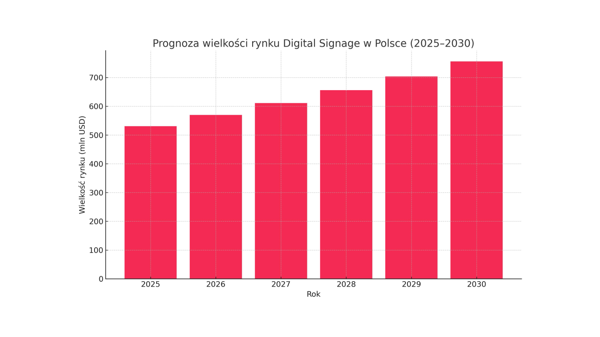 Digital Signage – przejściowy trend czy stały element infrastruktury?