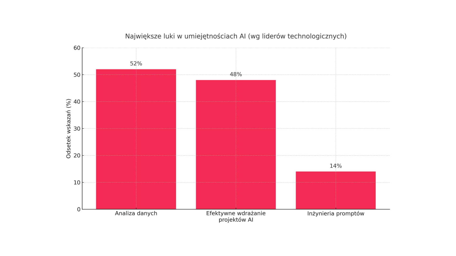 Upskilling: Dlaczego inwestycja w ludzi to najlepszy silnik transformacji cyfrowej