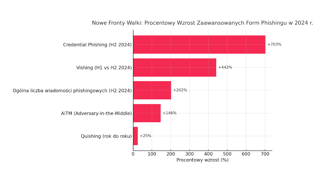 Phishing 2.0: Jak sztuczna inteligencja zmienia krajobraz cyberzagrożeń