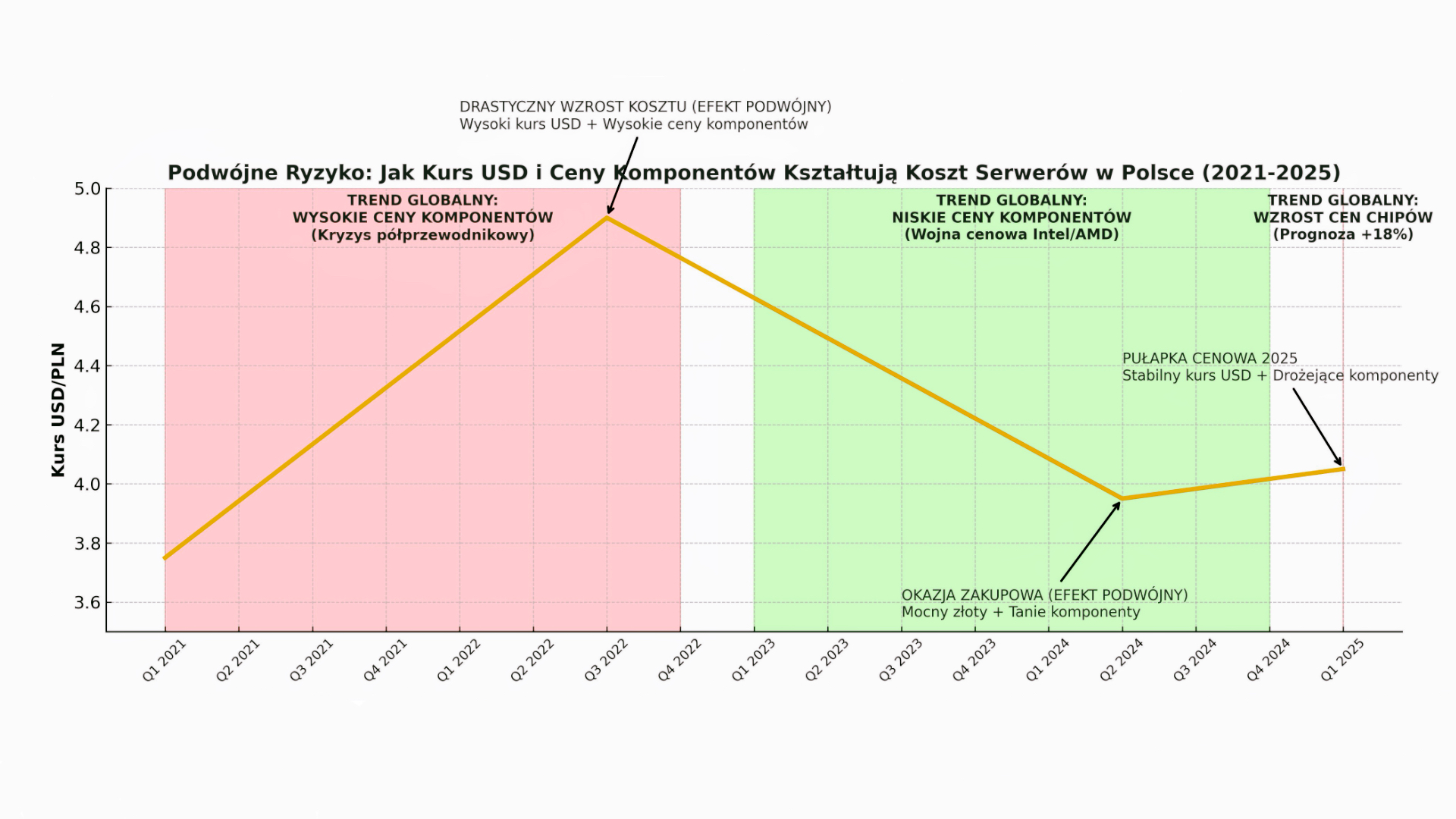 Jak kurs dolara i euro wpływa na ceny serwerów, laptopów i komponentów