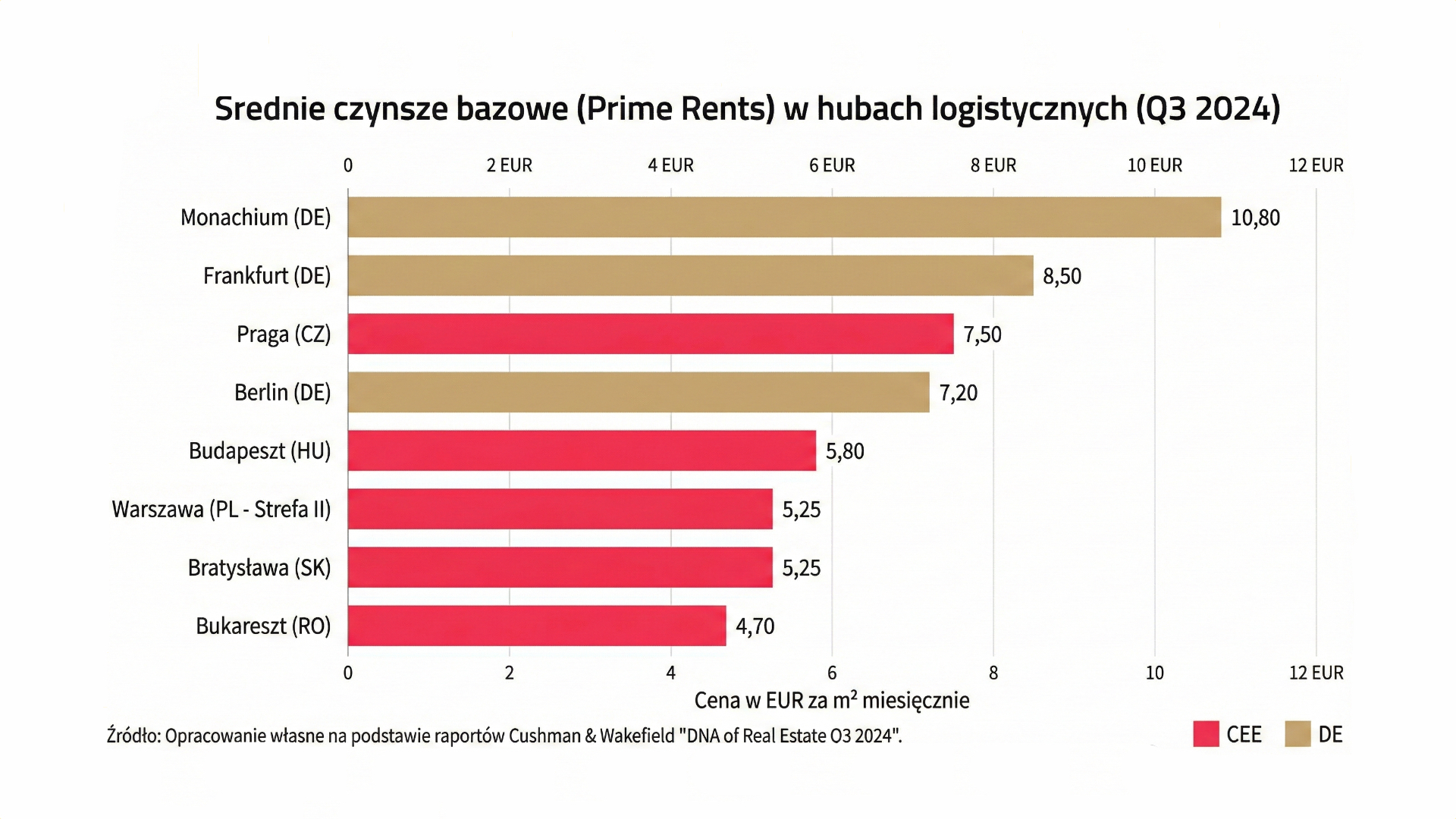 Zachód patrzy na Wschód: Czy CEE staje się nowym hubem logistycznym IT Europy?