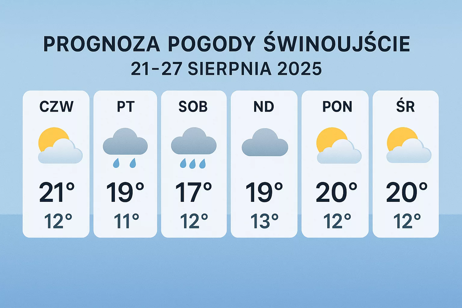 Świnoujście – prognoza pogody na tydzień (21–27 sierpnia 2025)